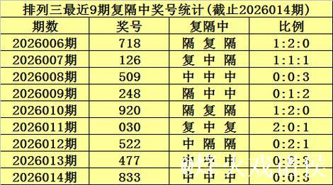 015期陈青峰排列三预测：复隔中数据分析