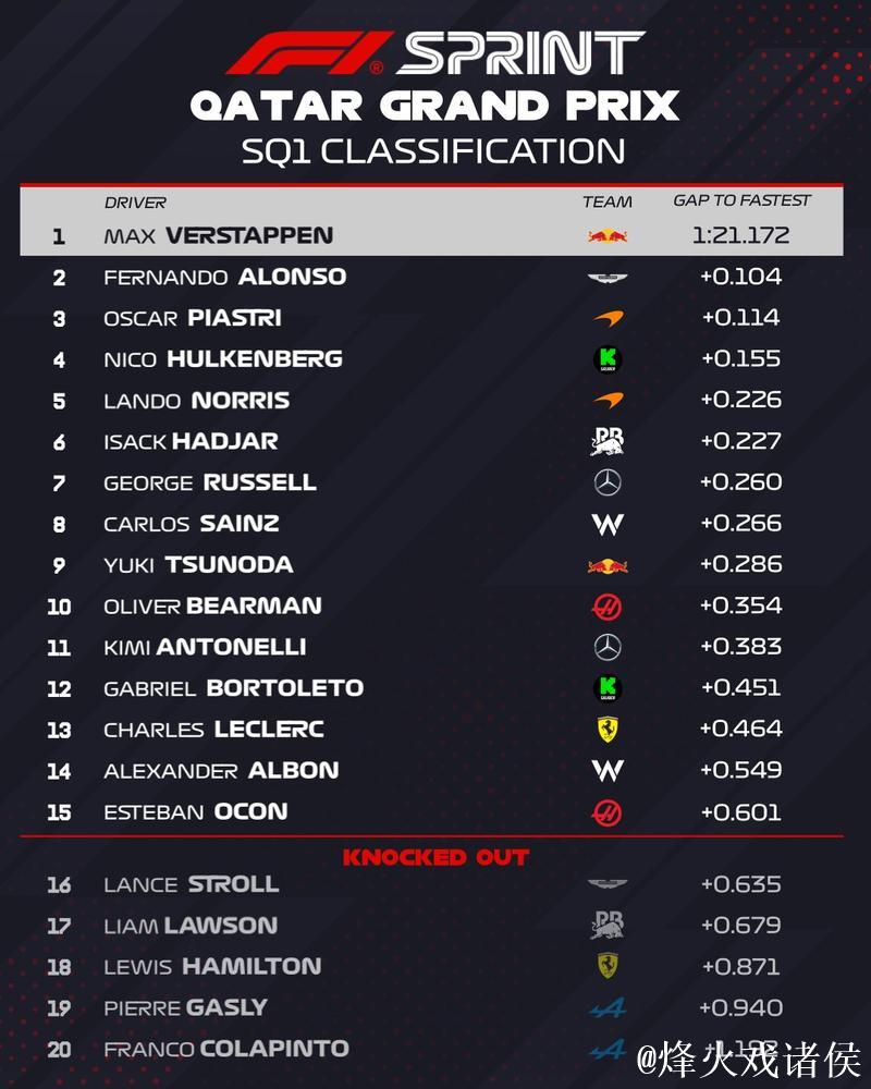 F1卡塔尔冲刺赛排位：皮亚斯特里摘得杆位，维斯塔潘位列第6